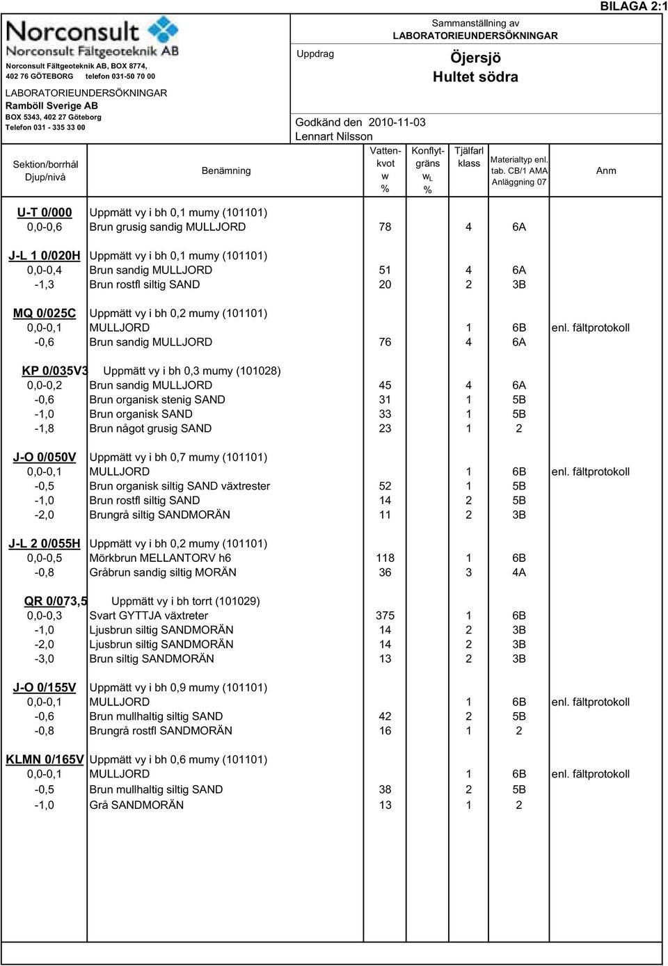 tab. CB/1 AMA Anläggning 07 Anm U-T 0/000 Uppmätt vy i bh 0,1 mumy (101101) 0,0-0,6 Brun grusig sandig MULLJORD 78 4 6A J-L 1 0/020H Uppmätt vy i bh 0,1 mumy (101101) 0,0-0,4 Brun sandig MULLJORD 51