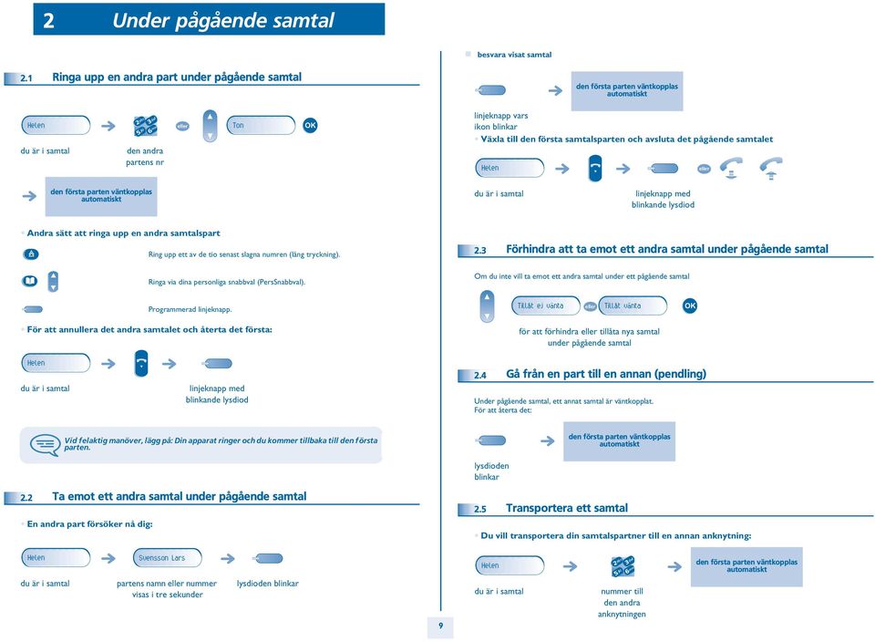 det pågående samtalet Helen den första parten väntkopplas automatiskt linjeknapp med blinkande lysdiod Andra sätt att ringa upp en andra samtalspart Ring upp ett av de tio senast slagna numren (lång
