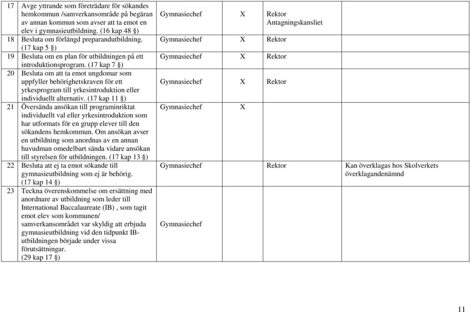 (17 kap 7 ) 20 Besluta om att ta emot ungdomar som uppfyller behörighetskraven för ett yrkesprogram till yrkesintroduktion eller individuellt alternativ.
