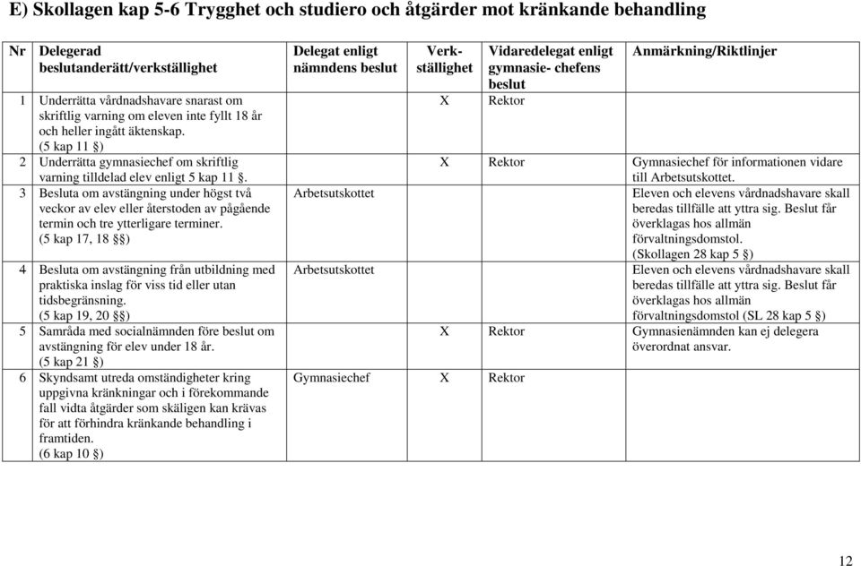 3 Besluta om avstängning under högst två veckor av elev eller återstoden av pågående termin och tre ytterligare terminer.