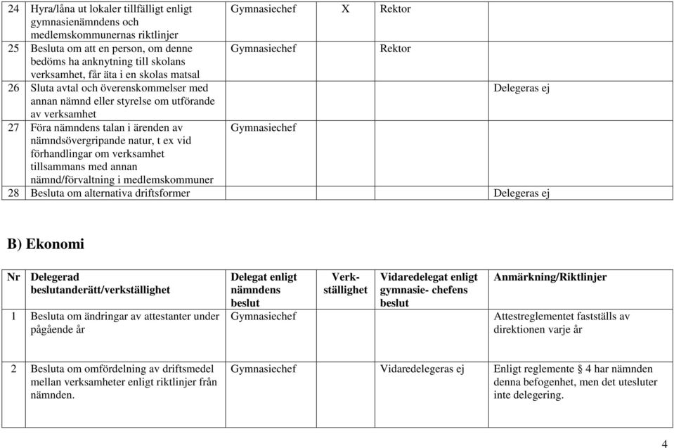 vid förhandlingar om verksamhet tillsammans med annan nämnd/förvaltning i medlemskommuner 28 Besluta om alternativa driftsformer Delegeras ej B) Ekonomi anderätt/verkställighet 1 Besluta om ändringar