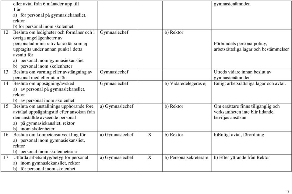 personal med eller utan lön 14 Besluta om uppsägning/avsked a) av personal på gymnasiekansliet, rektor b) av personal inom skolenhet 15 Besluta om anställnings upphörande före avtalad uppsägningstid