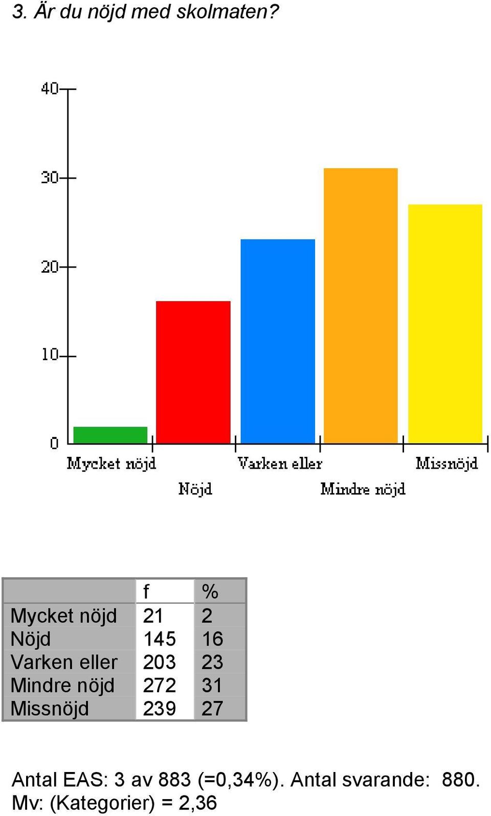 203 23 Mindre nöjd 272 31 Missnöjd 239 27 Antal