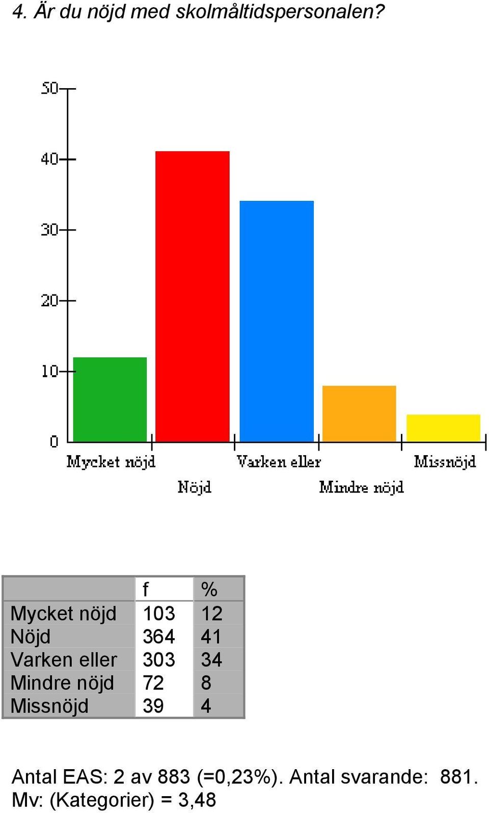 303 34 Mindre nöjd 72 8 Missnöjd 39 4 Antal EAS: 2