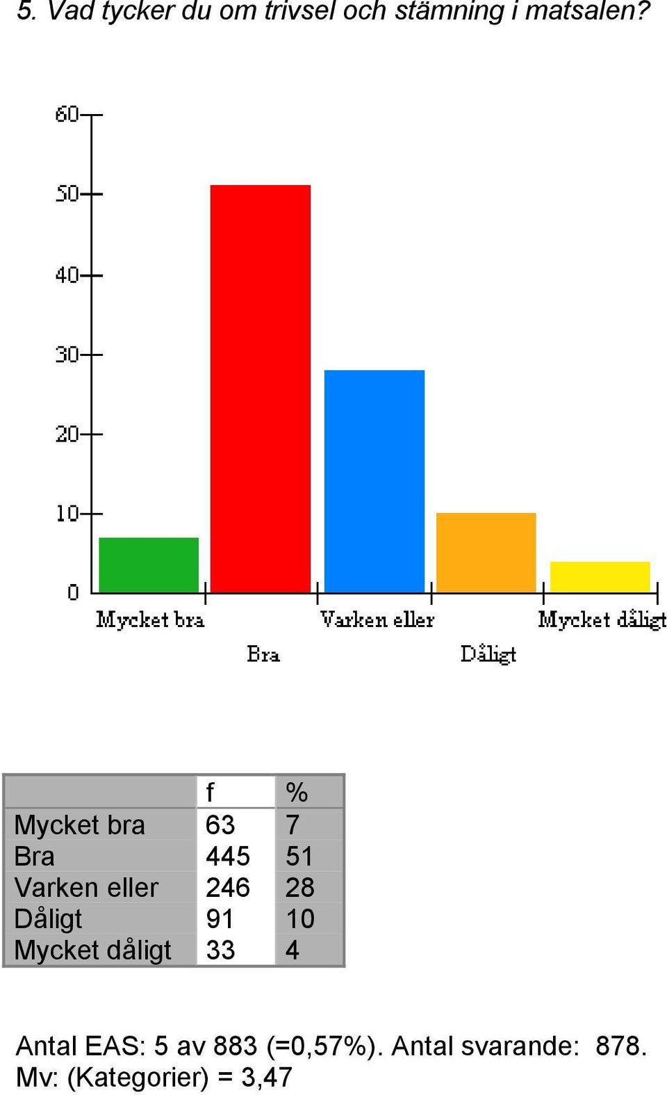 Dåligt 91 10 Mycket dåligt 33 4 Antal EAS: 5 av 883