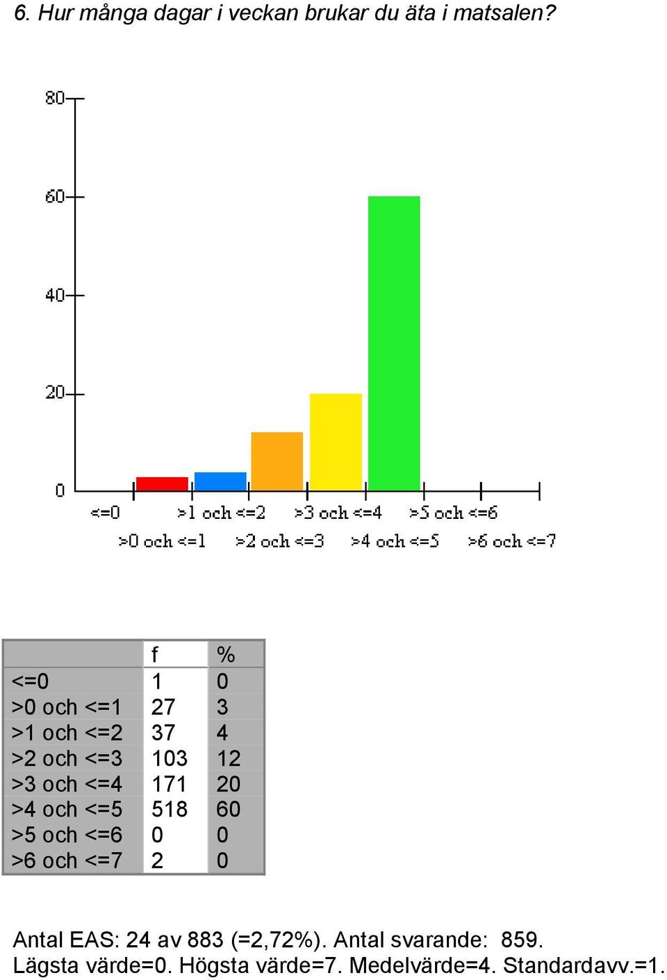 171 20 >4 och <=5 518 60 >5 och <=6 0 0 >6 och <=7 2 0 Antal EAS: 24 av