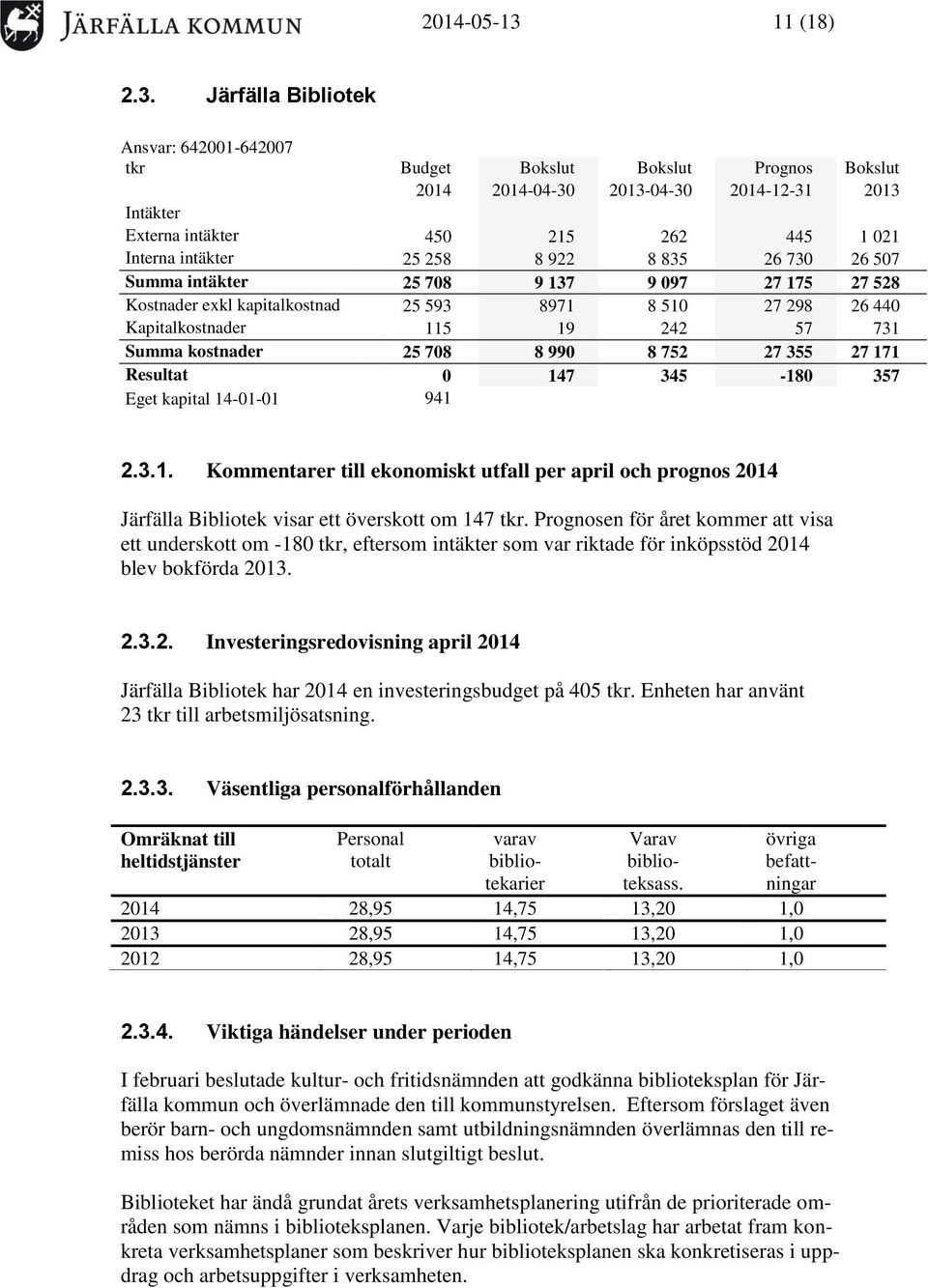 Järfälla Bibliotek Ansvar: 642001-642007 tkr Budget Bokslut Bokslut Prognos Bokslut 2014 2014-04-30 2013-04-30 2014-12-31 2013 Intäkter Externa intäkter 450 215 262 445 1 021 Interna intäkter 25 258