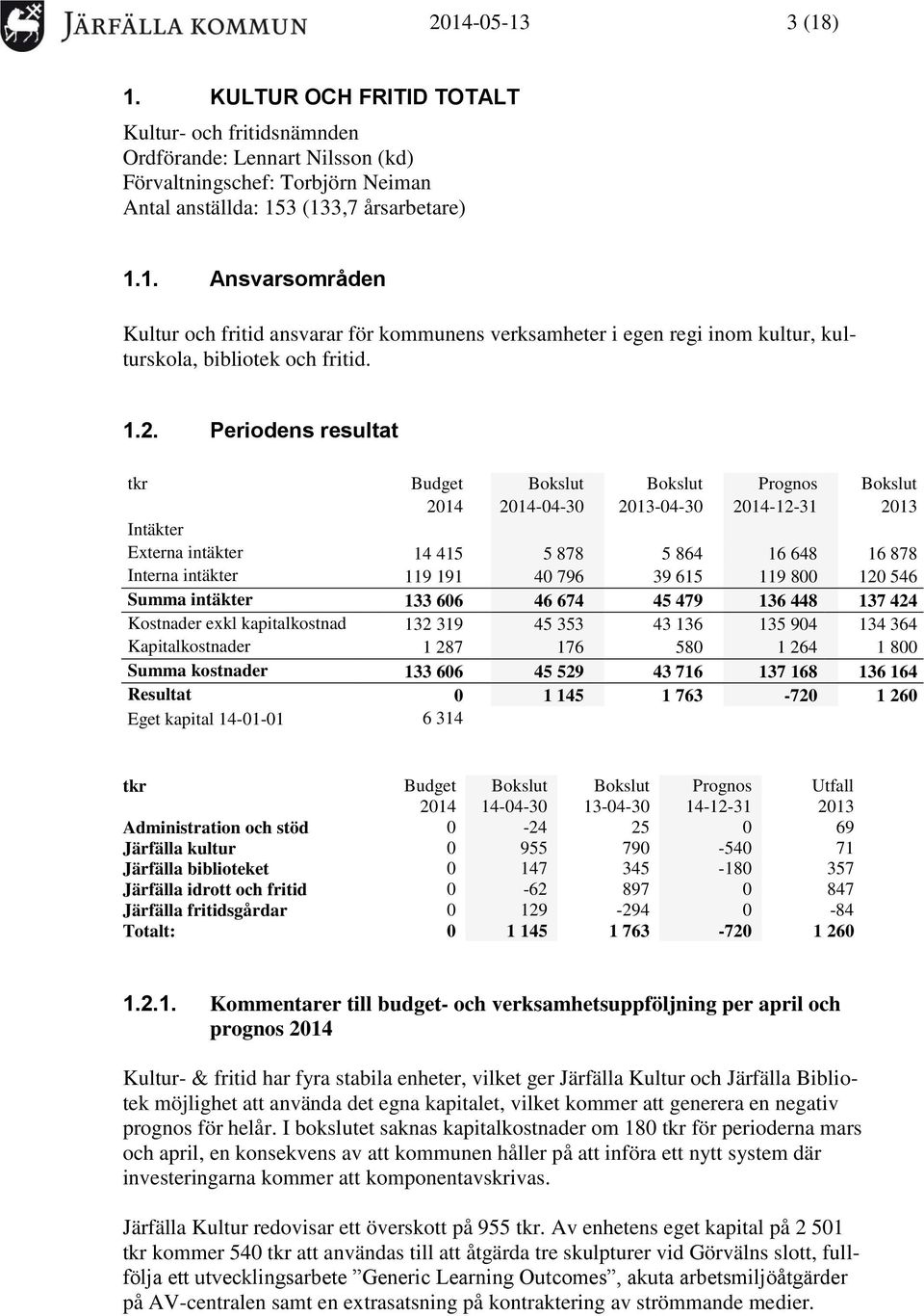 796 39 615 119 800 120 546 Summa intäkter 133 606 46 674 45 479 136 448 137 424 Kostnader exkl kapitalkostnad 132 319 45 353 43 136 135 904 134 364 Kapitalkostnader 1 287 176 580 1 264 1 800 Summa