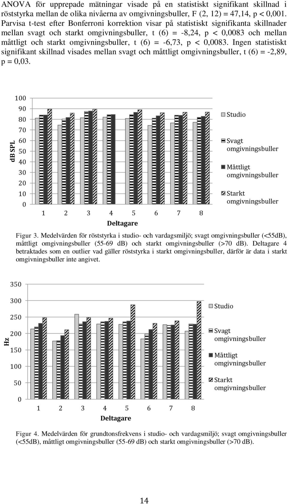 omgivningsbuller, t (6) = -6,73, p < 0,0083. Ingen statistiskt signifikant skillnad visades mellan svagt och måttligt omgivningsbuller, t (6) = -2,89, p = 0,03.