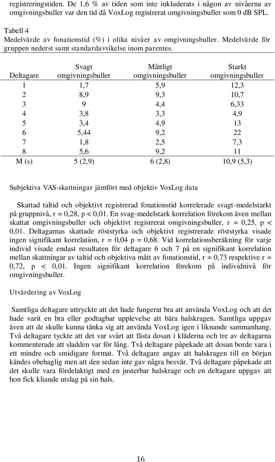 Deltagare Svagt omgivningsbuller Måttligt omgivningsbuller Starkt omgivningsbuller 1 1,7 5,9 12,3 2 8,9 9,3 10,7 3 9 4,4 6,33 4 3,8 3,3 4,9 5 3,4 4,9 13 6 5,44 9,2 22 7 1,8 2,5 7,3 8 5,6 9,2 11 M (s)