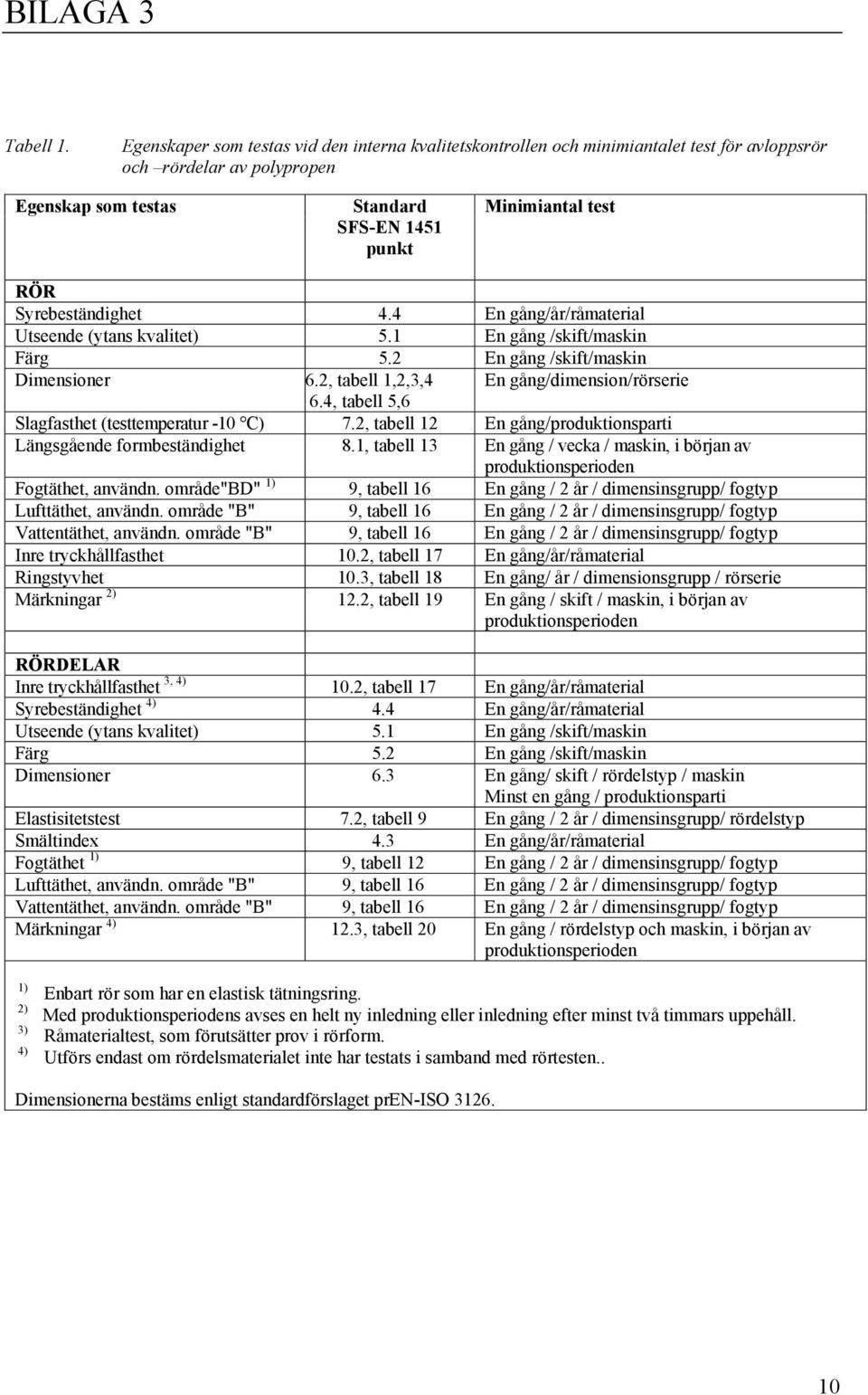 Syrebeständighet 4.4 En gång/år/råmaterial Utseende (ytans kvalitet) 5.1 En gång /skift/maskin Färg 5.2 En gång /skift/maskin Dimensioner 6.2, tabell 1,2,3,4 En gång/dimension/rörserie 6.