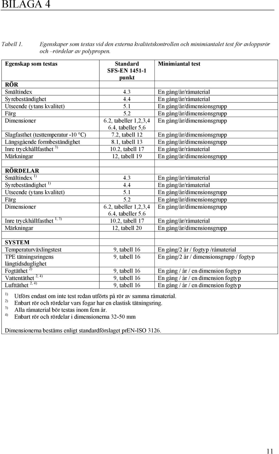 1 En gång/år/dimensionsgrupp Färg 5.2 En gång/år/dimensionsgrupp Dimensioner 6.2, tabeller 1,2,3,4 En gång/år/dimensionsgrupp 6.4, tabeller 5,6 Slagfasthet (testtemperatur -10 C) 7.