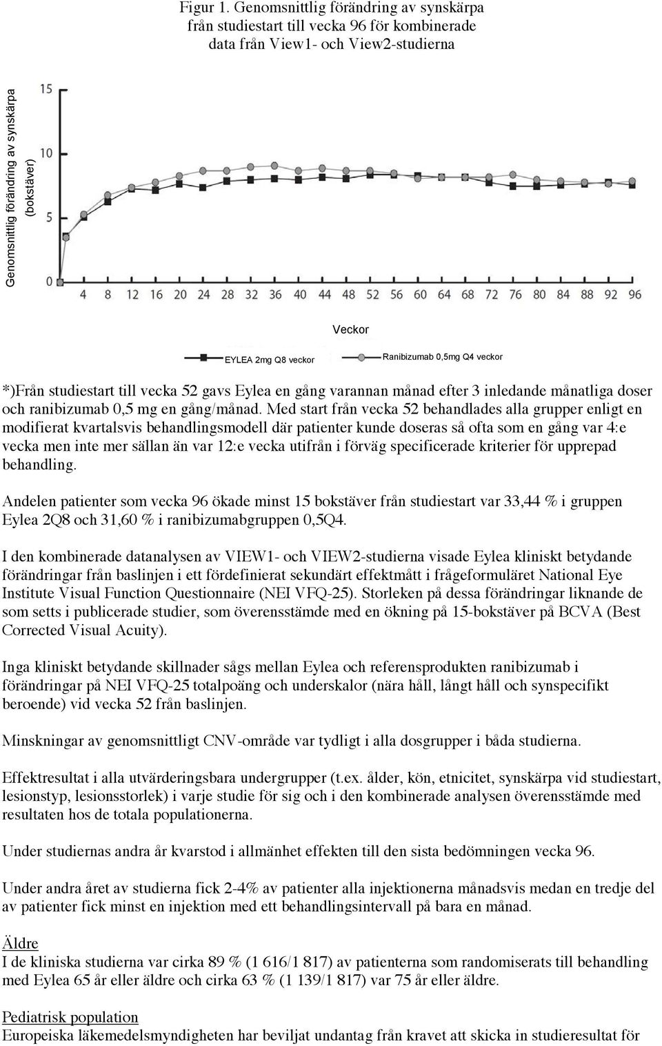 Ranibizumab 0,5mg Q4 veckor *)Från studiestart till vecka 52 gavs Eylea en gång varannan månad efter 3 inledande månatliga doser och ranibizumab 0,5 mg en gång/månad.