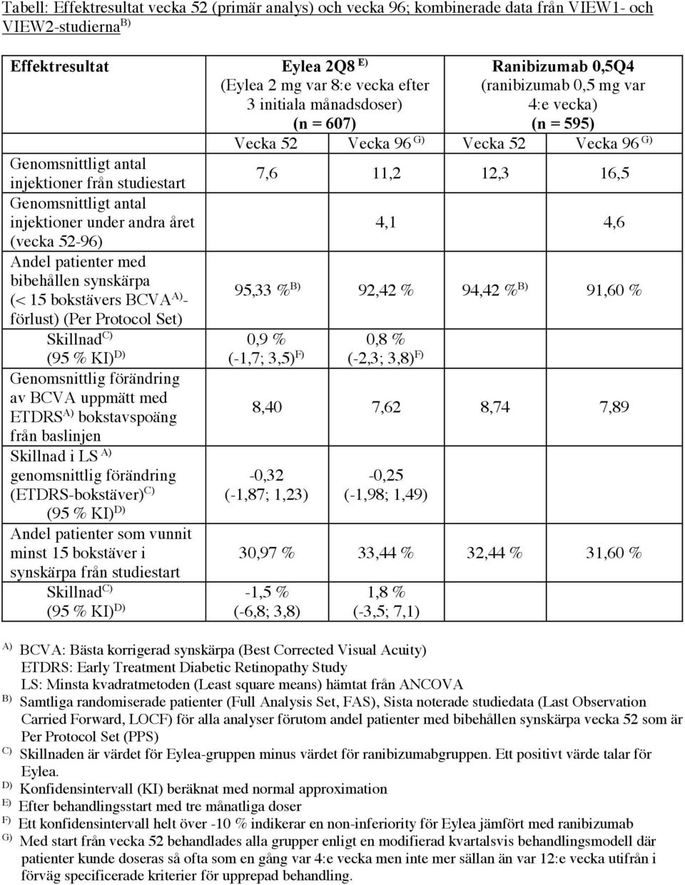 antal injektioner under andra året 4,1 4,6 (vecka 52-96) Andel patienter med bibehållen synskärpa (< 15 bokstävers BCVA A) - 95,33 % B) 92,42 % 94,42 % B) 91,60 % förlust) (Per Protocol Set) Skillnad