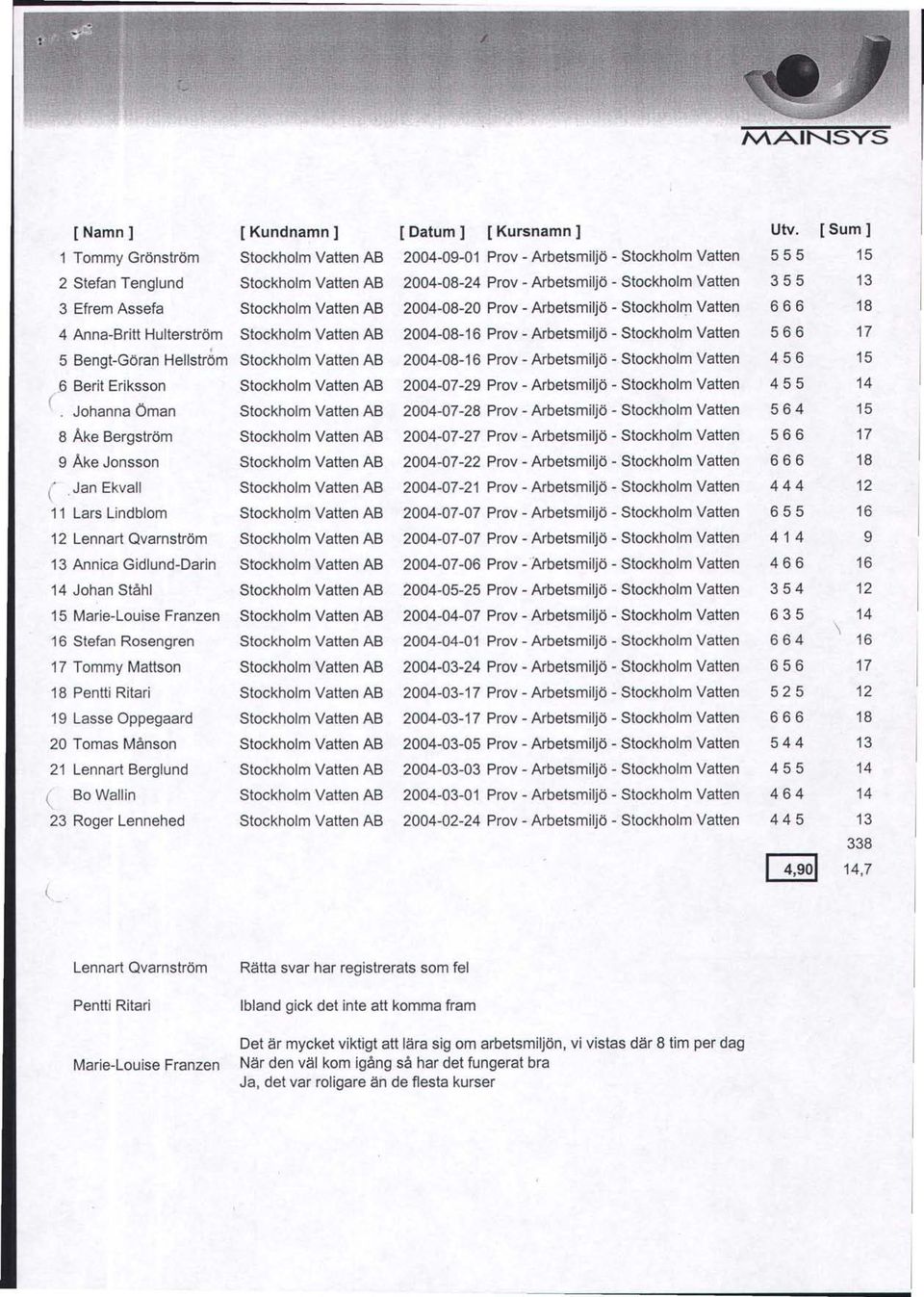 Efrem Assefa Stockholm Vatten AB 2004-08-20 Prov - Arbetsmiljö - Stockholm Vatten 666 18 4 Anna-Britt Hulterström Stockholm Vatten AB 2004-08-16 Prov - Arbetsmiljö - Stockholm Vatten 566 17, 5