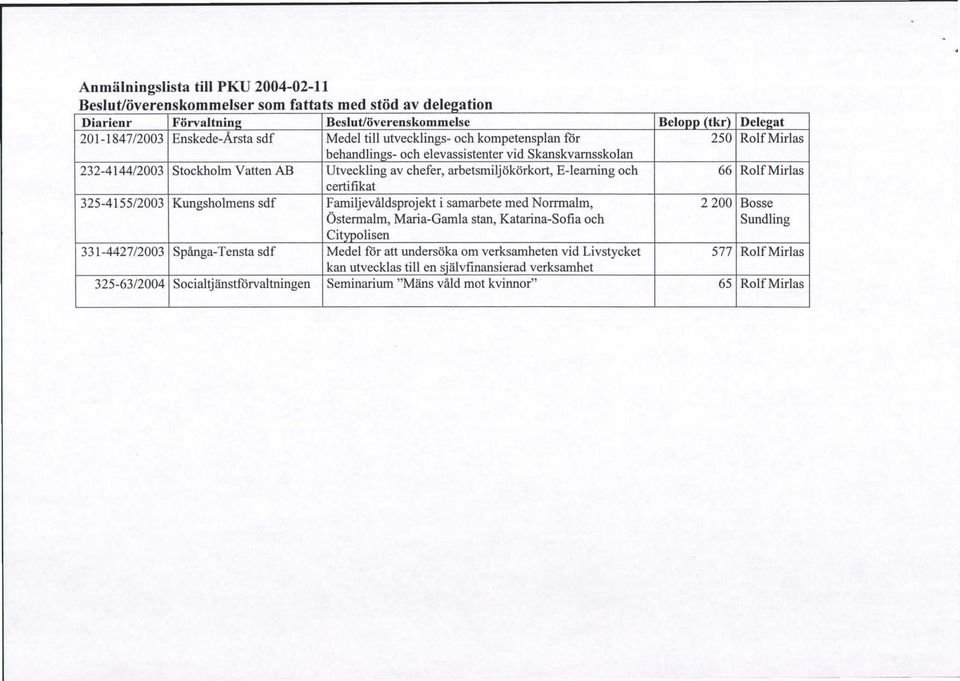 E-1eaming och 66 RolfMirlas certifikat 325-4155/2003 Kungsholmens sdf Familjevåldsprojekt i samarbete med Norrmalm, 2200 Bosse Östermalm, Maria-Gamla stan, Katarina-Sofia och Sundling Citypolisen 33