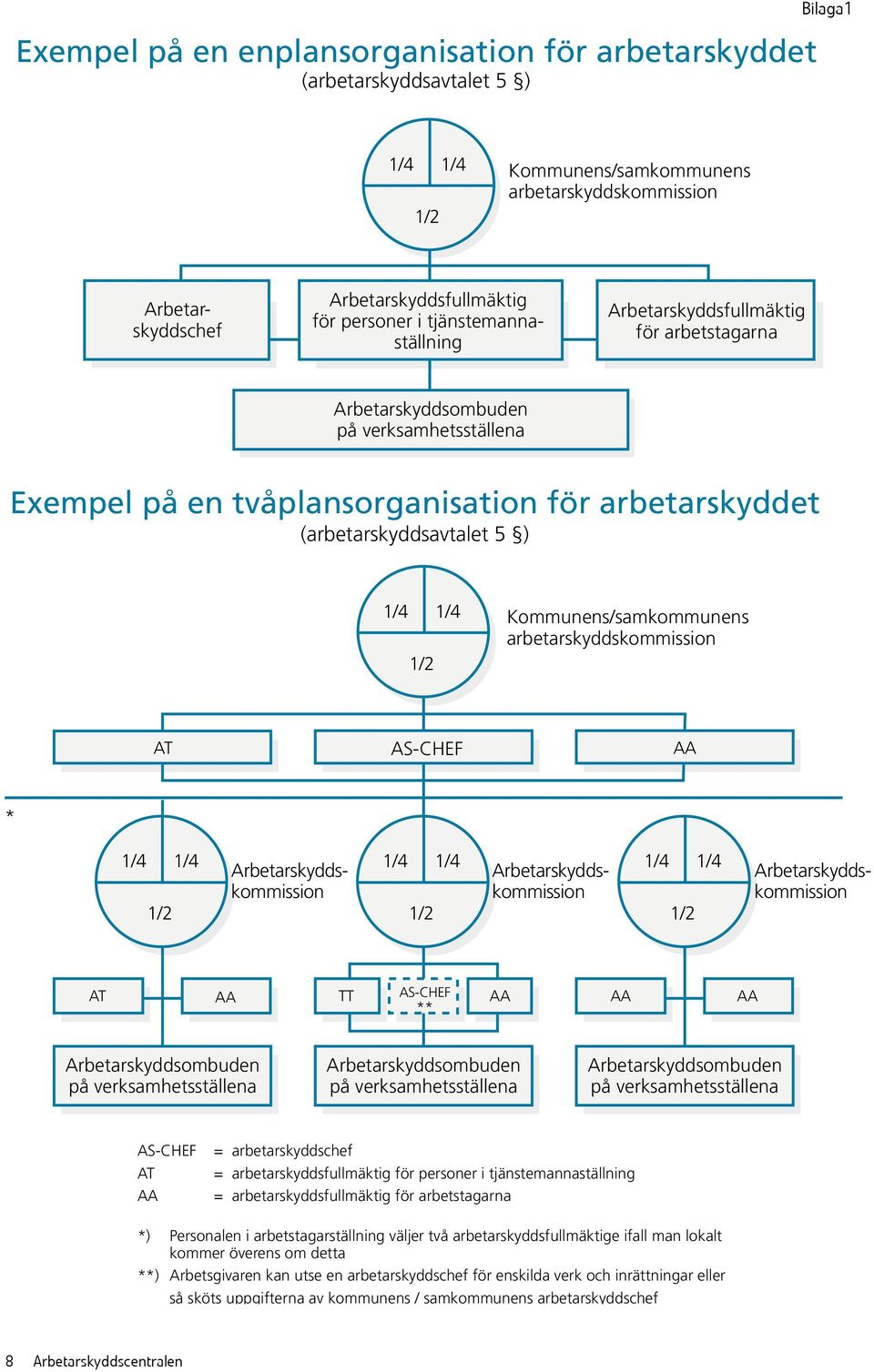 (arbetarskyddsavtalet 5 ) 1/4 1/4 1/2 Kommunens/samkommunens arbetarskyddskommission AT AS-CHEF AA * 1/4 1/4 1/2 1/4 1/4 1/2 1/4 1/4 1/2 Arbetarskyddskommission Arbetarskyddskommission