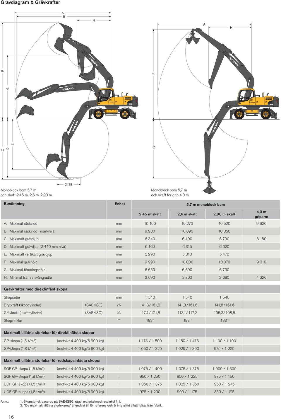 Maximalt grävdjup (2 440 mm nivå) mm 6 160 6 315 6 620 E. Maximalt vertikalt grävdjup mm 5 290 5 310 5 470 F. Maximal grävhöjd mm 9 990 10 000 10 070 9 310 G.