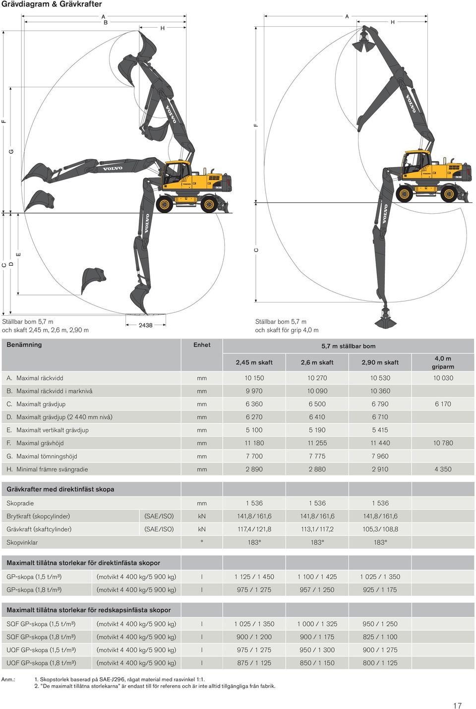 Maximalt grävdjup (2 440 mm nivå) mm 6 270 6 410 6 710 E. Maximalt vertikalt grävdjup mm 5 100 5 190 5 415 F. Maximal grävhöjd mm 11 180 11 255 11 440 10 780 G.