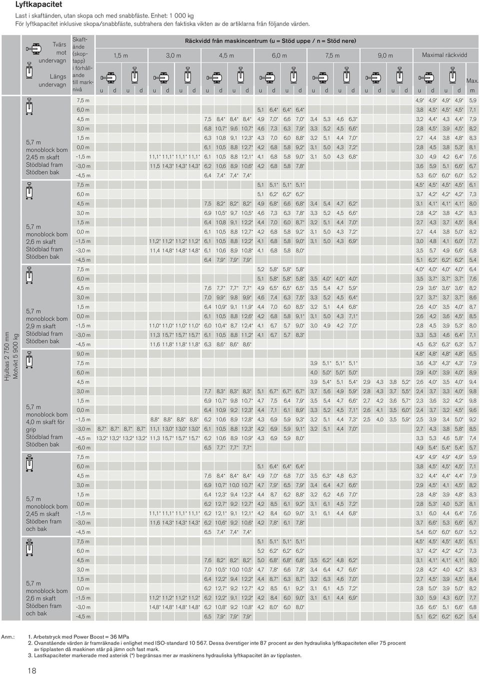 skaft och bak 2,6 m skaft och bak Skaftände (skoptapp) i förhållande till marknivå Räckvidd från maskincentrum (u = Stöd uppe / n = Stöd nere) 1,5 m 3,0 m 4,5 m 6,0 m 7,5 m 9,0 m Maximal räckvidd Max.