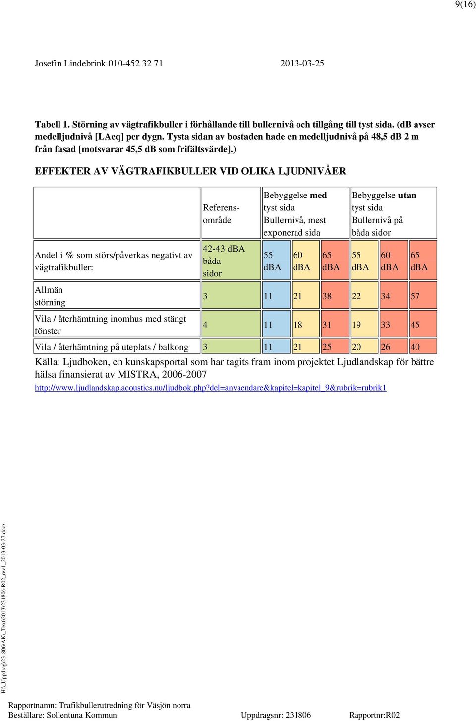 ) EFFEKTER AV VÄGTRAFIKBULLER VID OLIKA LJUDNIVÅER Referensområde Bebyggelse med tyst sida Bullernivå, mest exponerad sida Bebyggelse utan tyst sida Bullernivå på båda sidor Andel i % som