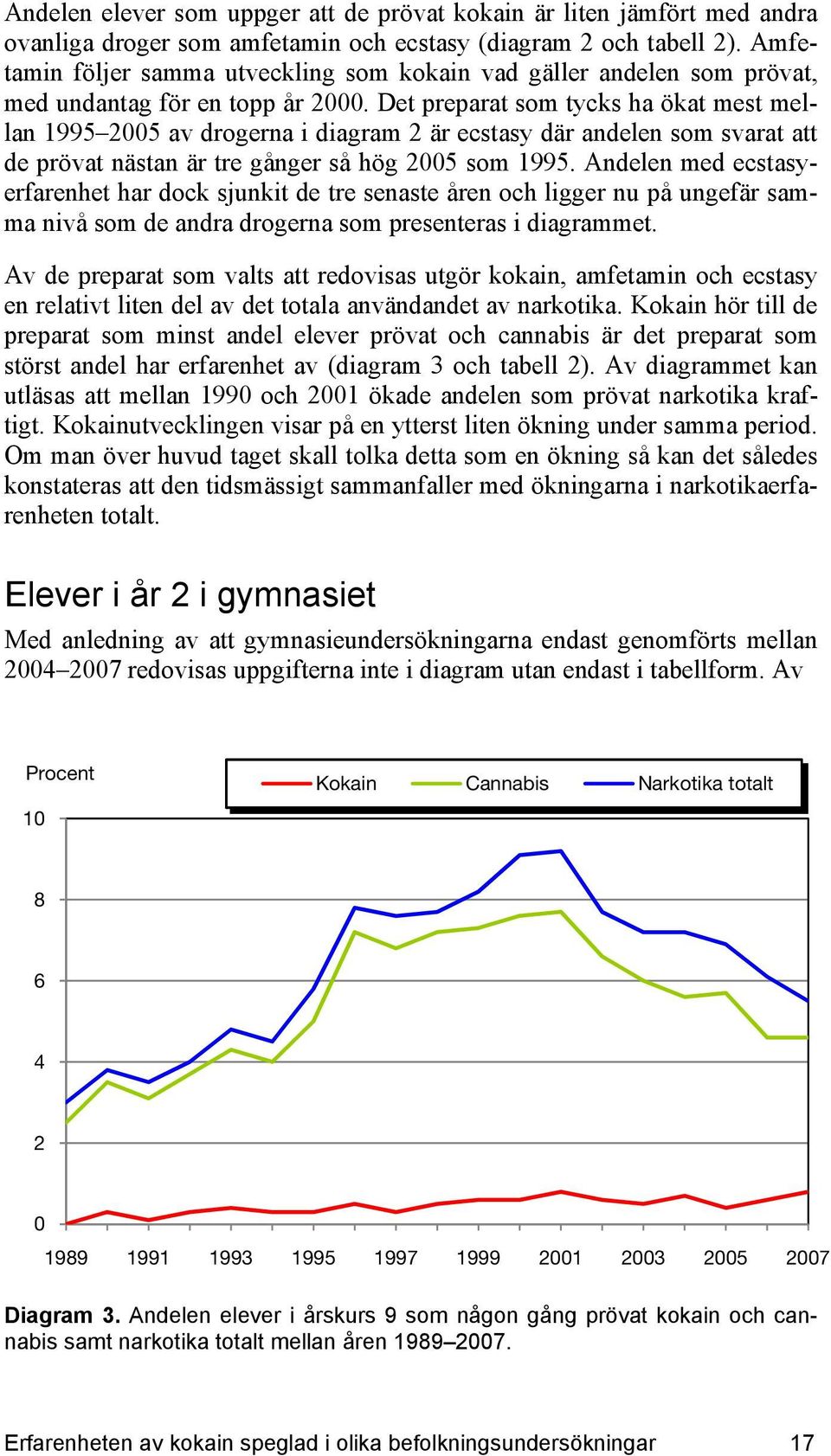 Det preparat som tycks ha ökat mest mellan 1995 2005 av drogerna i diagram 2 är ecstasy där andelen som svarat att de prövat nästan är tre gånger så hög 2005 som 1995.