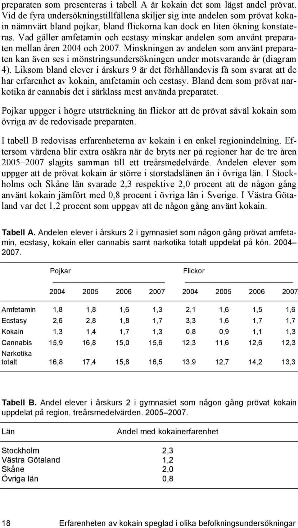 Vad gäller amfetamin och ecstasy minskar andelen som använt preparaten mellan åren 2004 och 2007.