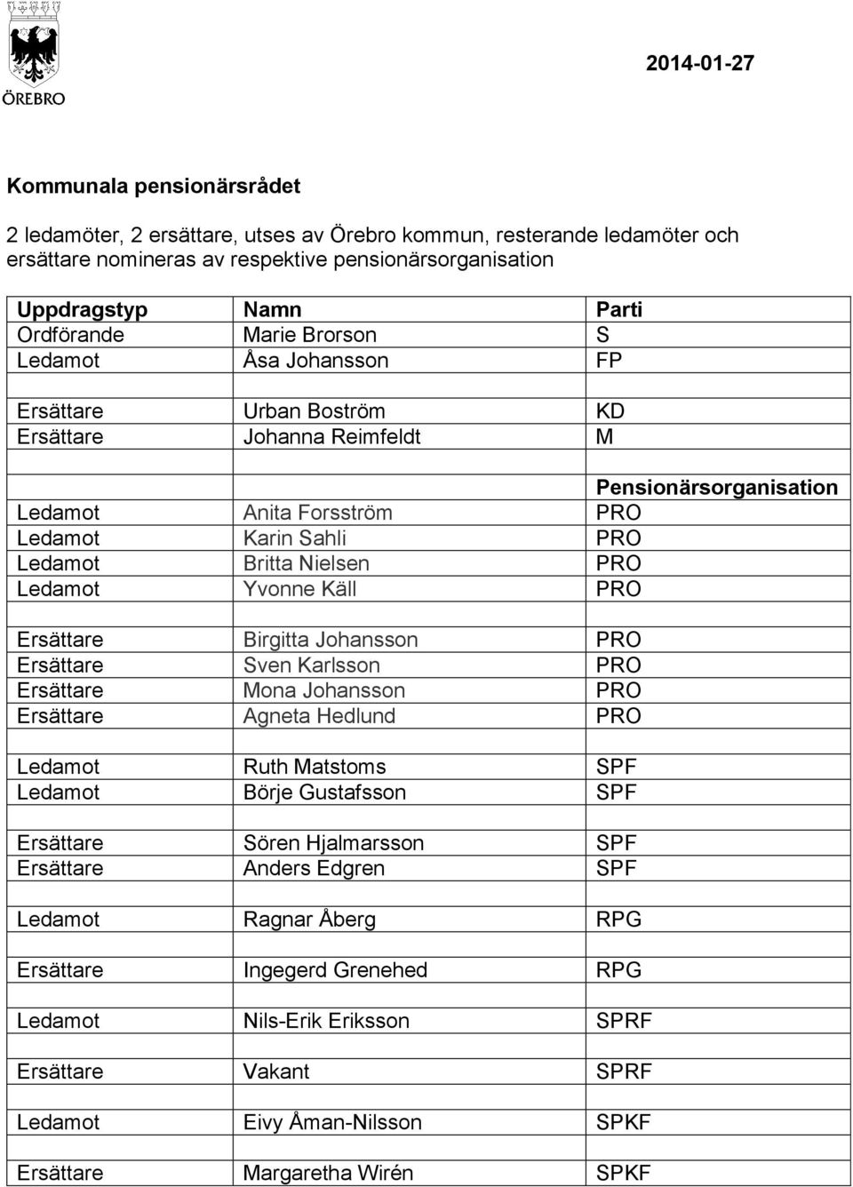 Nielsen PRO Ledamot Yvonne Käll PRO Ersättare Birgitta Johansson PRO Ersättare Sven Karlsson PRO Ersättare Mona Johansson PRO Ersättare Agneta Hedlund PRO Ledamot Ruth Matstoms SPF Ledamot Börje