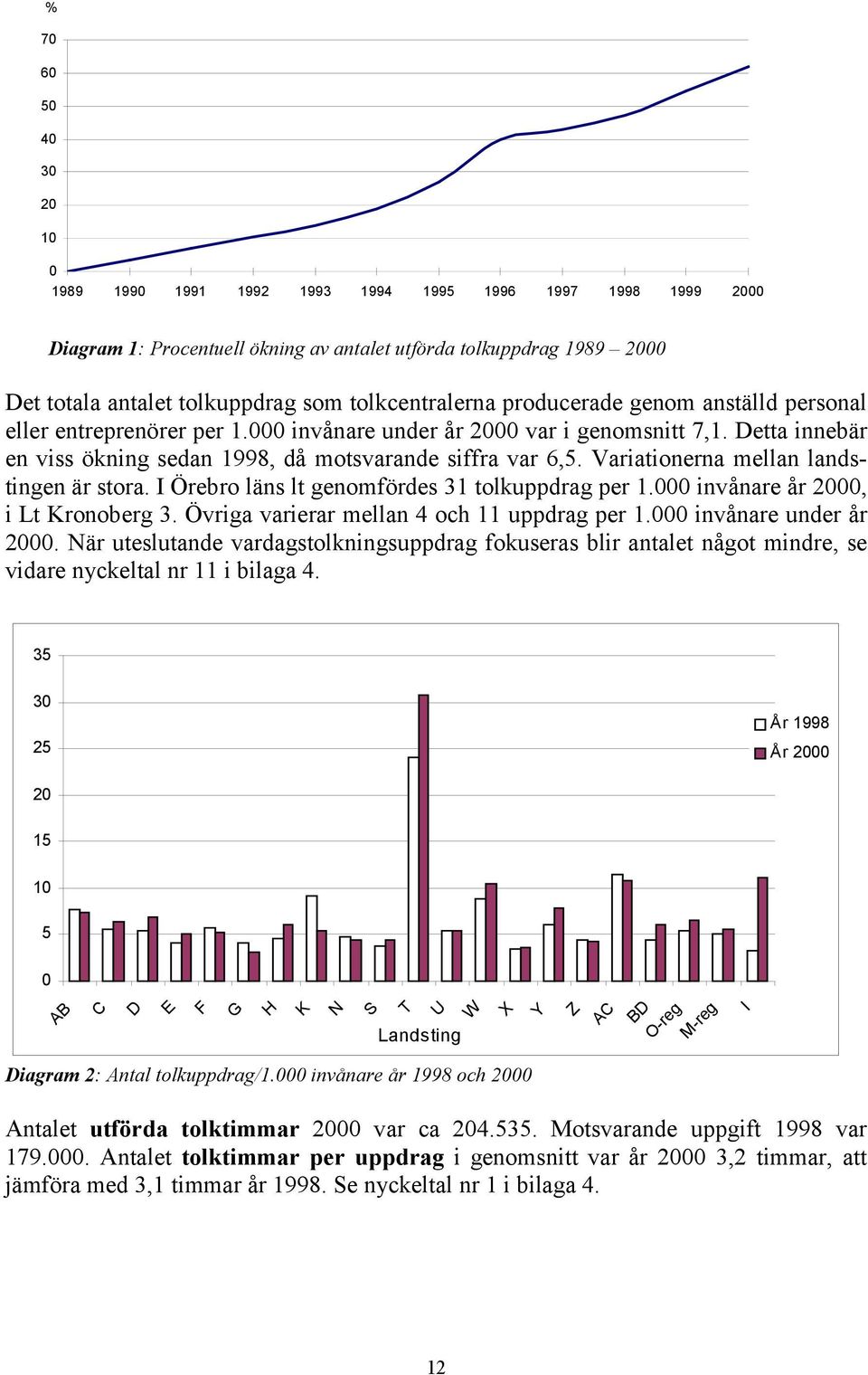 000 invånare under år 2000 var i genomsnitt 7,1. Detta innebär en viss ökning sedan 1998, då motsvarande siffra var 6,5. Variationerna mellan landstingen är stora.