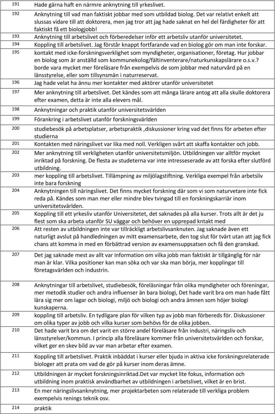 193 Anknytning till arbetslivet och förberedelser inför ett arbetsliv utanför universitetet. 194 Koppling till arbetslivet. Jag förstår knappt fortfarande vad en biolog gör om man inte forskar.