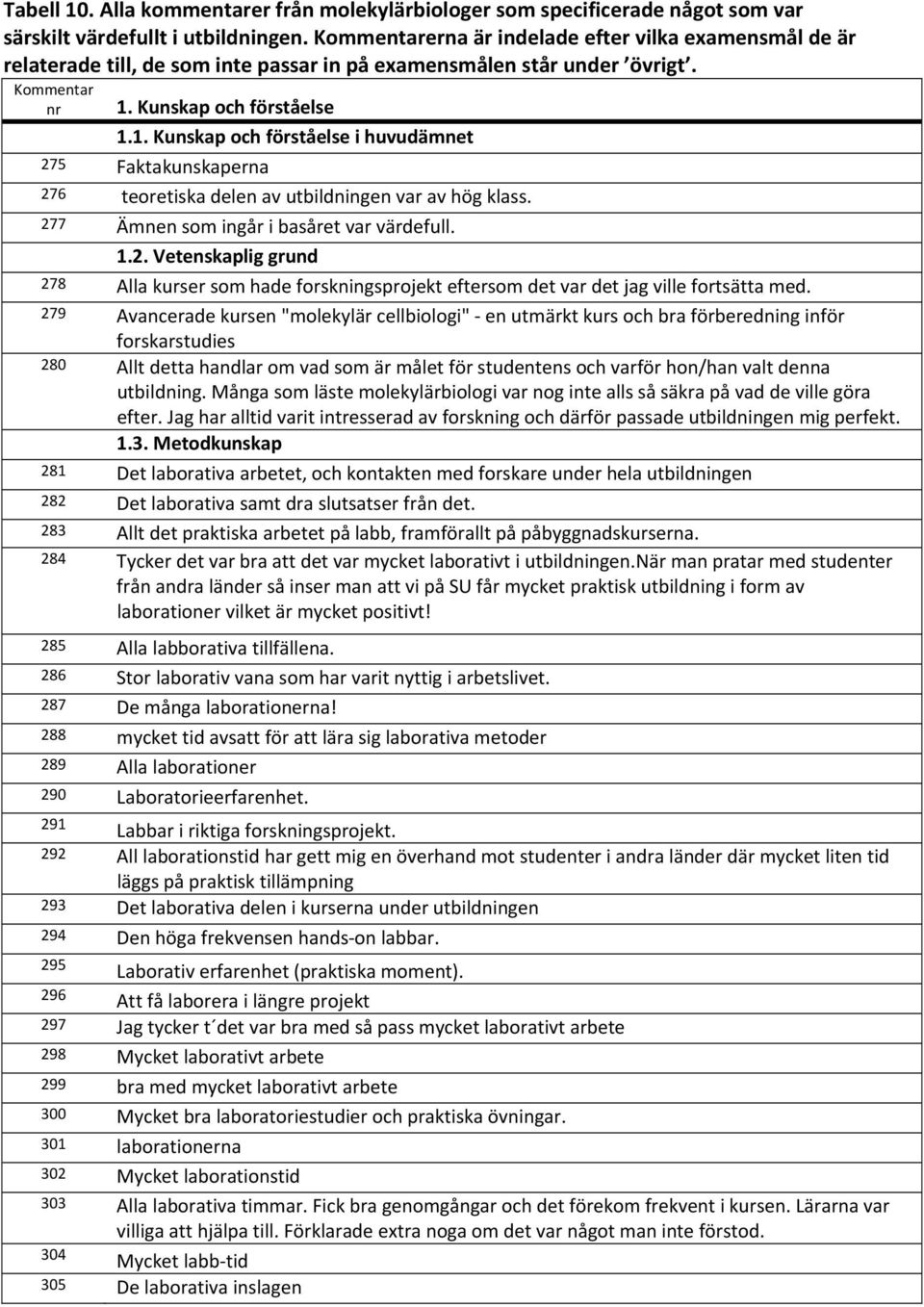 Kunskap och förståelse 1.1. Kunskap och förståelse i huvudämnet 275 Faktakunskaperna 276 teoretiska delen av utbildningen var av hög klass. 277 Ämnen som ingår i basåret var värdefull. 1.2. Vetenskaplig grund 278 Alla kurser som hade forskningsprojekt eftersom det var det jag ville fortsätta med.