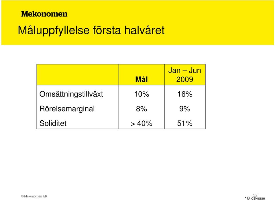 Omsättningstillväxt 10% 16%