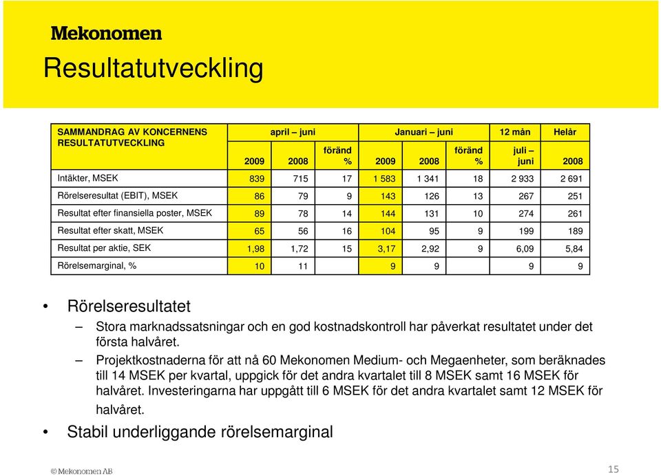 aktie, SEK 1,98 1,72 15 3,17 2,92 9 6,09 5,84 Rörelsemarginal, % 10 11 9 9 9 9 Rörelseresultatet Stora marknadssatsningar och en god kostnadskontroll har påverkat resultatet under det första halvåret.