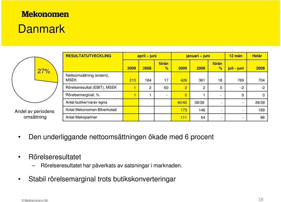 - - 39/39 Andel av periodens omsättning Antal Mekonomen Bilverkstad 173 146 - - 169 Antal Mekopartner 111 54 - - 86 Den underliggande