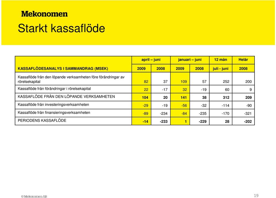 rörelsekapital 22-17 32-19 60 9 KASSAFLÖDE FRÅN DEN LÖPANDE VERKSAMHETEN 104 20 141 38 312 209 Kassaflöde från