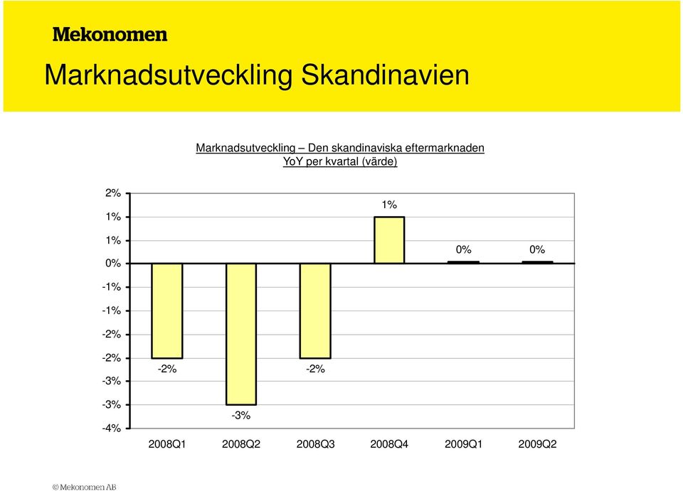 (värde) 2% 1% 1% 1% 0% 0% 0% -1% -1% -2% -2% -3% -2%