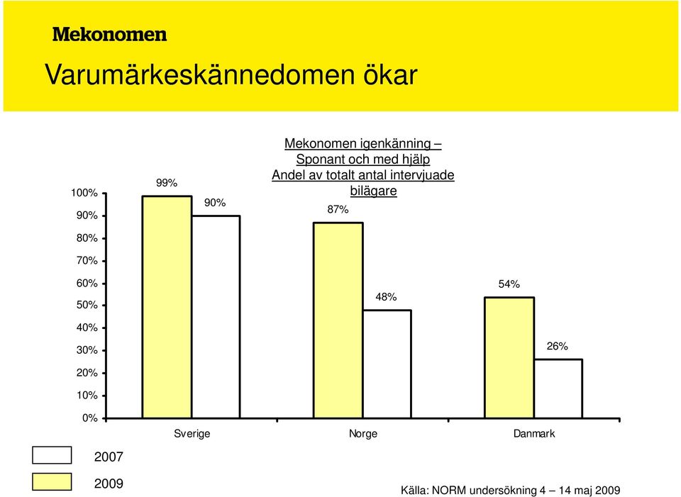 intervjuade bilägare 87% 80% 70% 60% 50% 48% 54% 40% 30% 26%