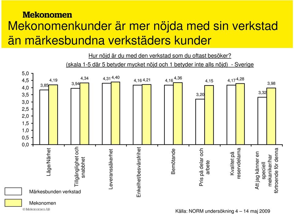 (skala 1-5 där 5 betyder mycket nöjd och 1 betyder inte alls nöjd) - Sverige 4,34 4,31 4,40 4,16 4,21 4,16 4,36 3,20 4,15 4,17 4,28 3,32 3,98