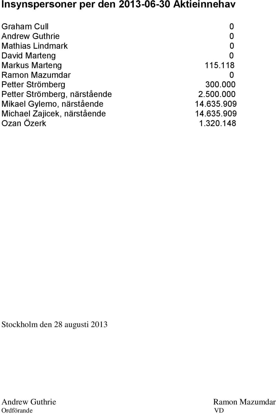 000 Petter Strömberg, närstående 2.500.000 Mikael Gylemo, närstående 14.635.