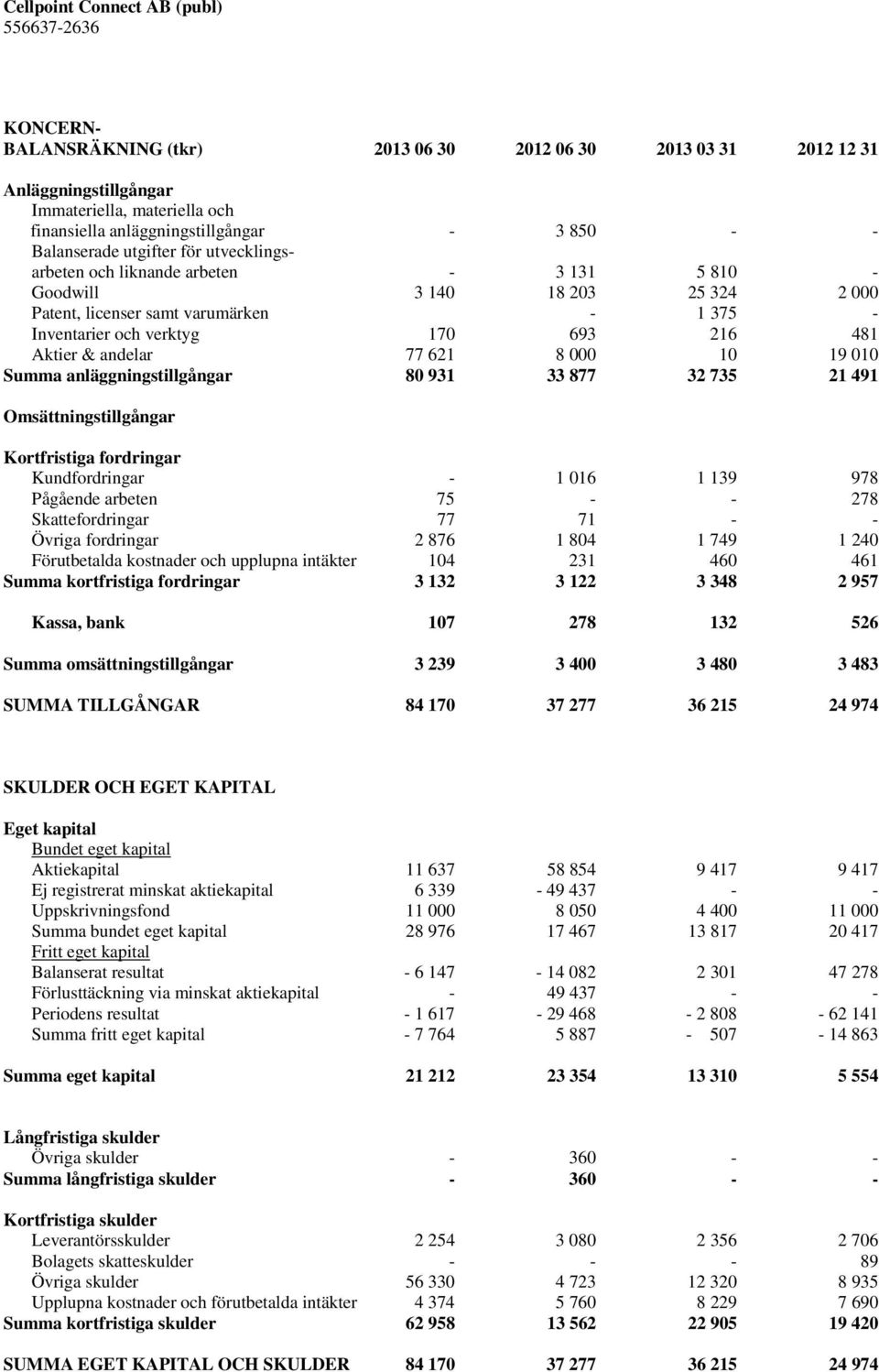 693 216 481 Aktier & andelar 77 621 8 000 10 19 010 Summa anläggningstillgångar 80 931 33 877 32 735 21 491 Omsättningstillgångar Kortfristiga fordringar Kundfordringar - 1 016 1 139 978 Pågående