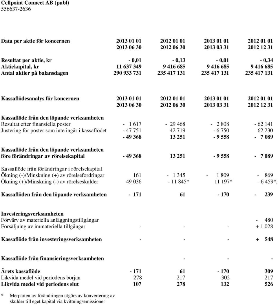 2012 01 01 2013 01 01 2012 01 01 2013 06 30 2012 06 30 2013 03 31 2012 12 31 Kassaflöde från den löpande verksamheten Resultat efter finansiella poster - 1 617-29 468-2 808-62 141 Justering för