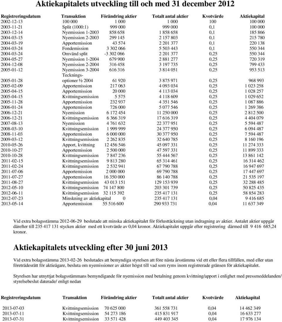 43 574 2 201 377 0,1 220 138 2004-03-24 Fondemission 3 302 066 5 503 443 0,1 550 344 2004-03-24 Omvänd split -3 302 066 2 201 377 0,25 550 344 2004-05-27 Nyemission 1-2004 679 900 2 881 277 0,25 720