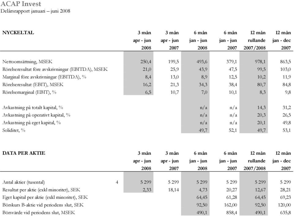 80,7 84,8 Rörelsemarginal (EBIT), % 6,5 10,7 7,0 10,1 8,3 9,8 Avkastning på totalt kapital, % n/a n/a 14,3 31,2 Avkastning på operativt kapital, % n/a n/a 20,3 26,5 Avkastning på eget kapital, % n/a