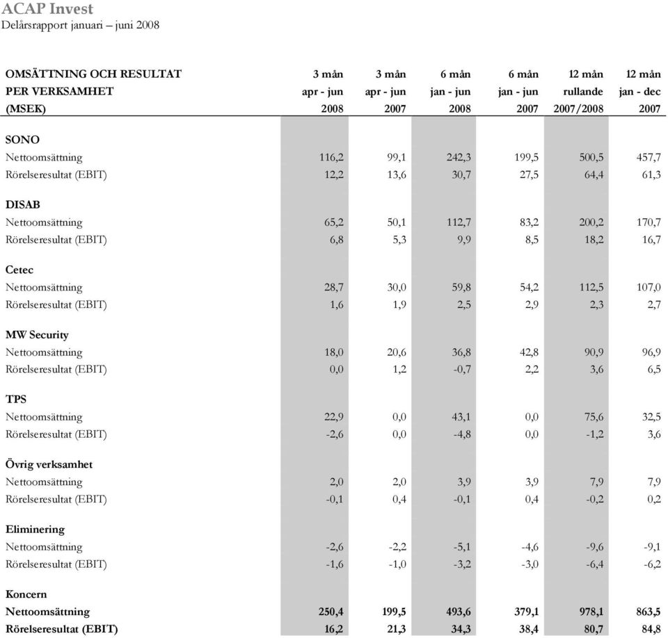 Nettoomsättning 28,7 30,0 59,8 54,2 112,5 107,0 Rörelseresultat (EBIT) 1,6 1,9 2,5 2,9 2,3 2,7 MW Security Nettoomsättning 18,0 20,6 36,8 42,8 90,9 96,9 Rörelseresultat (EBIT) 0,0 1,2-0,7 2,2 3,6 6,5