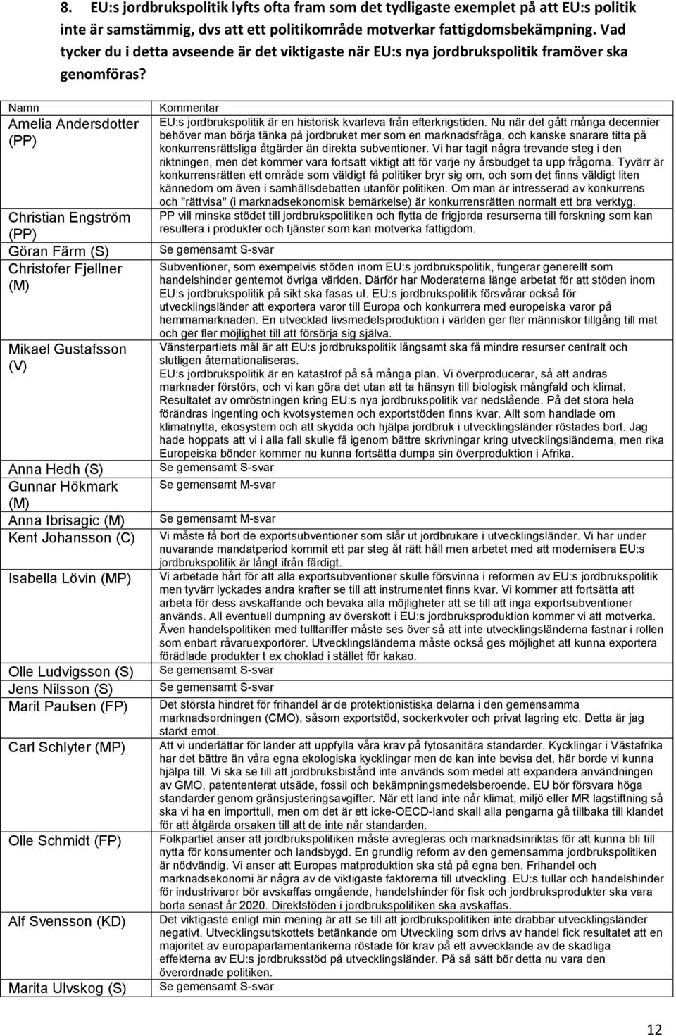 Namn Amelia Andersdotter Christian Engström Göran Färm (S) Christofer Fjellner Mikael Gustafsson Anna Hedh (S) Gunnar Hökmark Anna Ibrisagic Kent Johansson (C) Isabella Lövin (MP) Olle Ludvigsson (S)