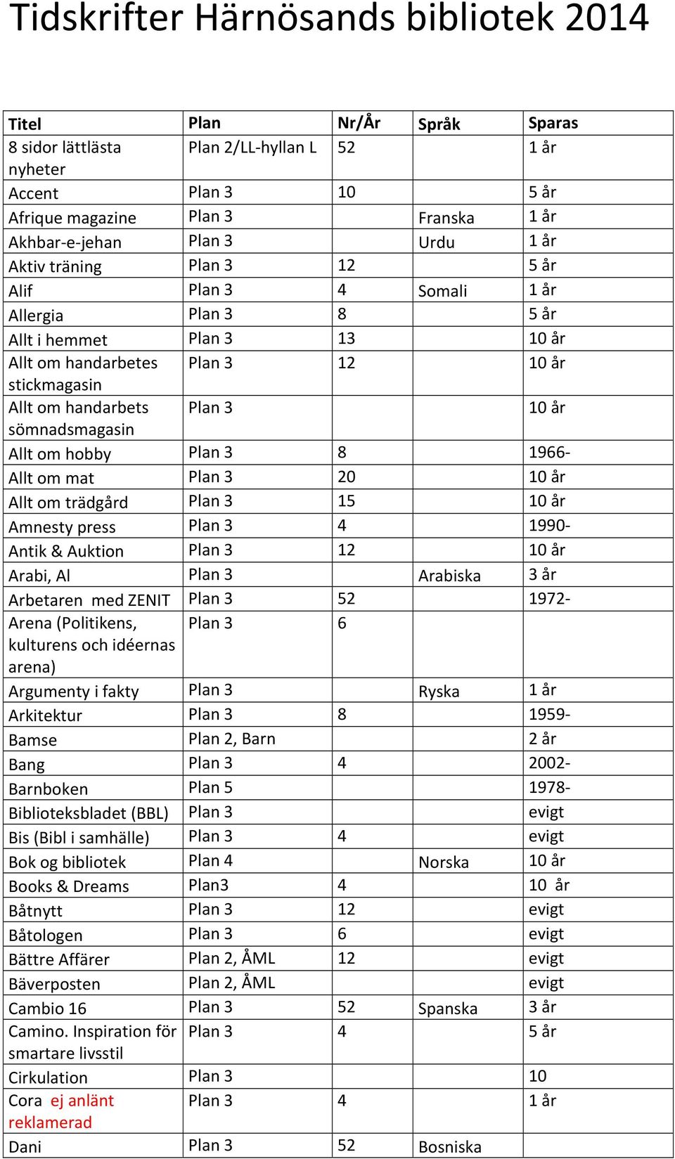 år sömnadsmagasin Allt om hobby Plan 3 8 1966 Allt om mat Plan 3 20 10 år Allt om trädgård Plan 3 15 10 år Amnesty press Plan 3 4 1990 Antik & Auktion Plan 3 12 10 år Arabi, Al Plan 3 Arabiska 3 år