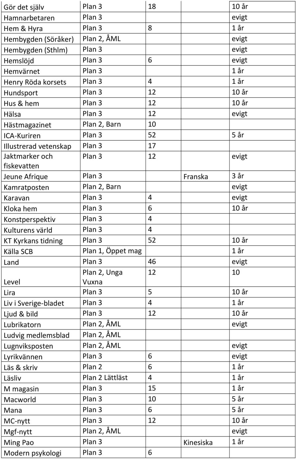 fiskevatten Jeune Afrique Plan 3 Franska 3 år Kamratposten Plan 2, Barn Karavan Plan 3 4 Kloka hem Plan 3 6 10 år Konstperspektiv Plan 3 4 Kulturens värld Plan 3 4 KT Kyrkans tidning Plan 3 52 10 år