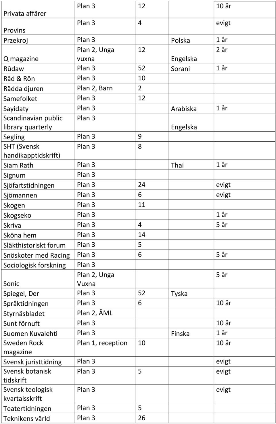 Plan 3 Sjöfartstidningen Plan 3 24 Sjömannen Plan 3 6 Skogen Plan 3 11 Skogseko Plan 3 1 år Skriva Plan 3 4 5 år Sköna hem Plan 3 14 Släkthistoriskt forum Plan 3 5 Snöskoter med Racing Plan 3 6 5 år