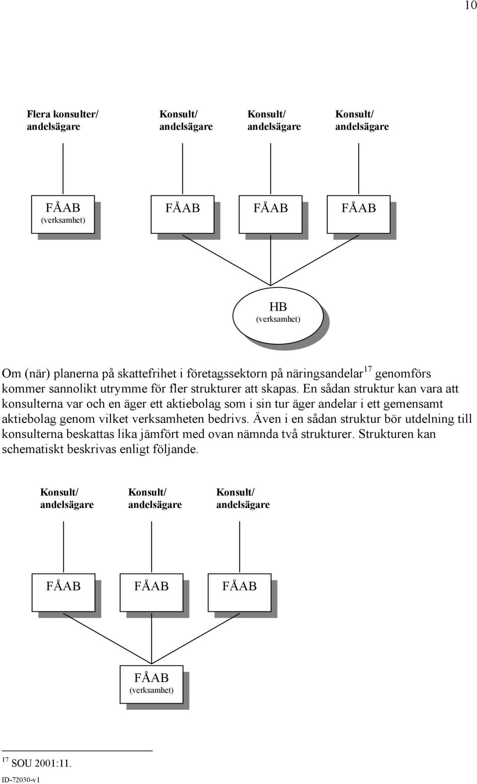 En sådan struktur kan vara att konsulterna var och en äger ett aktiebolag som i sin tur äger andelar i ett gemensamt aktiebolag genom vilket verksamheten bedrivs.