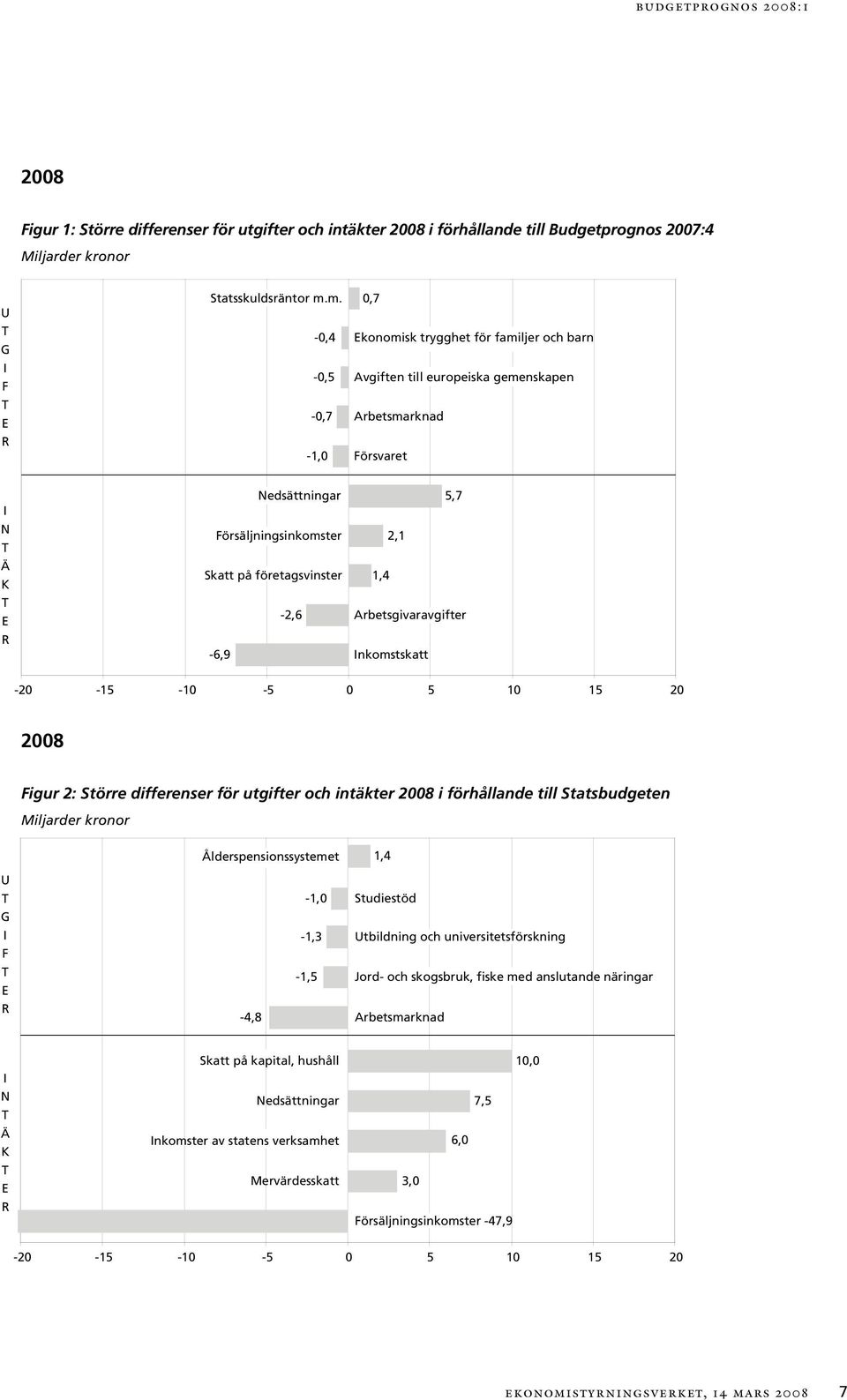 företagsvinster 1,4-2,6 Arbetsgivaravgifter -6,9 Inkomstskatt -2-15 -1-5 5 1 15 2 28 Figur 2: Större differenser för utgifter och intäkter 28 i förhållande till Statsbudgeten Ålderspensionssystemet